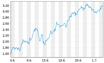Chart Mini Future Short Stellantis - 1 Month