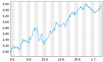 Chart Mini Future Short Stellantis - 1 Month