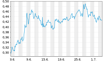 Chart Mini Future Short K+S - 1 Month