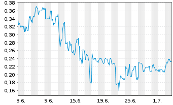 Chart Mini Future Long Vivoryon Therapeutics - 1 Month