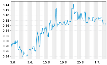 Chart Mini Future Short Vivoryon Therapeutics - 1 Month