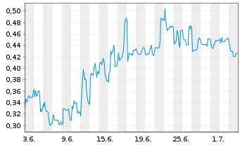 Chart Mini Future Short Vivoryon Therapeutics - 1 Month