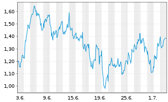 Chart Mini Future Long Sanofi - 1 Month