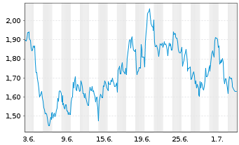 Chart Mini Future Short Sanofi - 1 Month