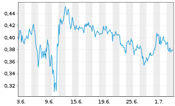 Chart Mini Future Long S&T - 1 Month