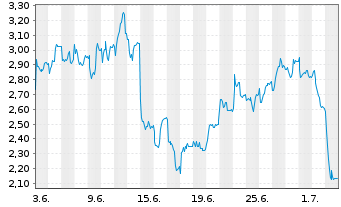 Chart Mini Future Short Bilfinger - 1 Monat