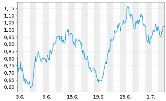 Chart Mini Future Long British American Tobacco - 1 Monat