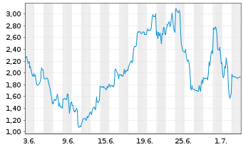 Chart Mini Future Long Bloom Energy - 1 Monat