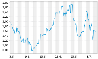 Chart Mini Future Long Bloom Energy - 1 Monat