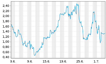 Chart Mini Future Long Bloom Energy - 1 Monat