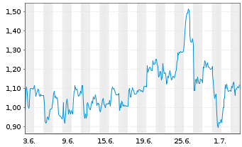 Chart Mini Future Short HelloFresh - 1 Month