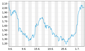 Chart Mini Future Long CTS Eventim - 1 Monat