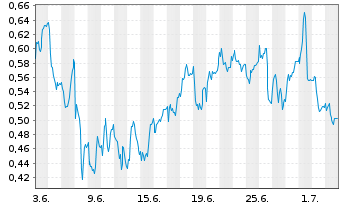 Chart Mini Future Short RTL Group - 1 Monat