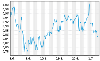 Chart Mini Future Short RTL Group - 1 Monat