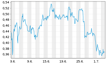 Chart Mini Future Short GameStop - 1 Month