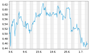 Chart Mini Future Short GameStop - 1 Month