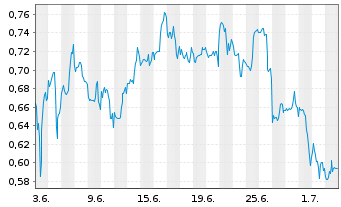 Chart Mini Future Short GameStop - 1 Month