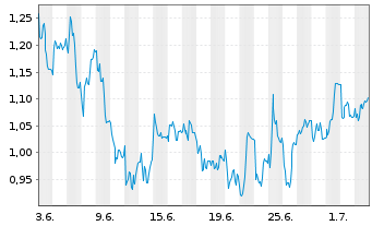 Chart Mini Future Long Bechtle - 1 Monat