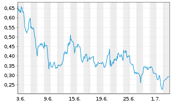 Chart Mini Future Long Nokia - 1 Month