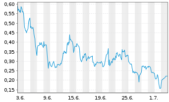 Chart Mini Future Long Nokia - 1 Month