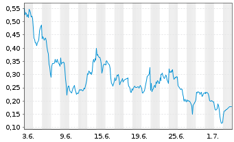 Chart Mini Future Long Nokia - 1 Month