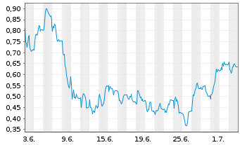 Chart Mini Future Long IONOS Group - 1 Month