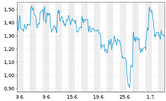 Chart Mini Future Long HelloFresh - 1 Month