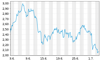 Chart Mini Future Short Continental - 1 Monat