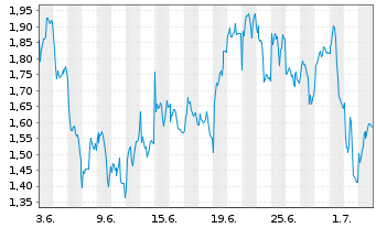 Chart Mini Future Long Jenoptik - 1 Month