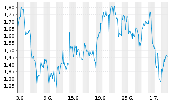 Chart Mini Future Long Jenoptik - 1 Month