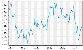 Chart Mini Future Long Jenoptik - 1 Month