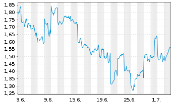 Chart Mini Future Long Tencent Holdings - 1 Monat