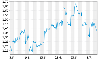 Chart Mini Future Short Tencent Holdings - 1 Monat