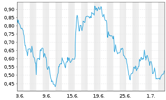 Chart Mini Future Long SFC Energy - 1 Month