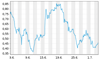 Chart Mini Future Long SFC Energy - 1 Month