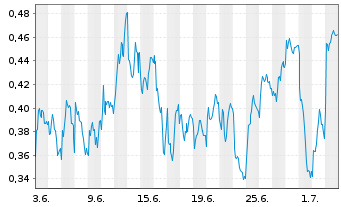 Chart Mini Future Long Engie - 1 Month