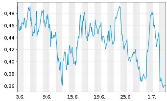 Chart Mini Future Short Engie - 1 Month