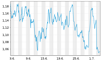Chart Mini Future Short Engie - 1 Month
