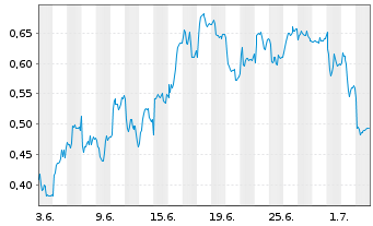 Chart Mini Future Short Orsted - 1 Month