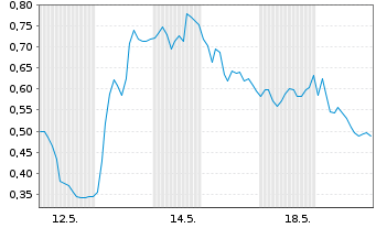 Chart Mini Future Long Deutsche Pfandbriefbank - 1 Monat