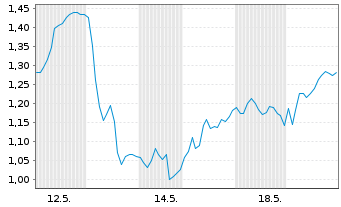 Chart Mini Future Short Deutsche Pfandbriefbank - 1 Monat