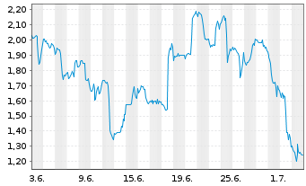 Chart Mini Future Short Lockheed Martin - 1 Monat