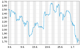 Chart Mini Future Short Lockheed Martin - 1 Monat