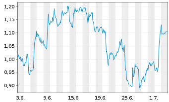 Chart Mini Future Long McDonalds - 1 Month