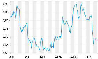 Chart Mini Future Short McDonalds - 1 Month