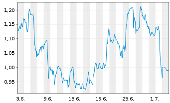 Chart Mini Future Short McDonalds - 1 Month