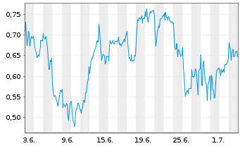 Chart Mini Future Long Mutares - 1 Month
