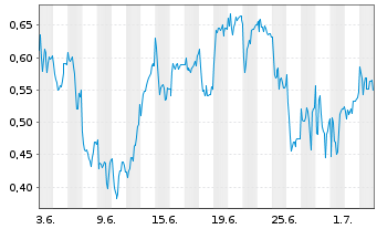 Chart Mini Future Long Mutares - 1 Month