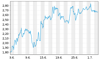Chart Mini Future Short Petroleo Brasileiro - 1 Month