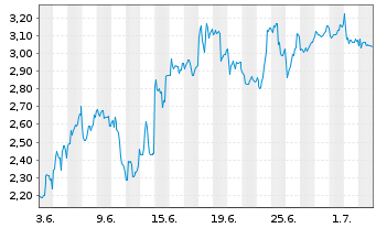 Chart Mini Future Short Petroleo Brasileiro - 1 Month